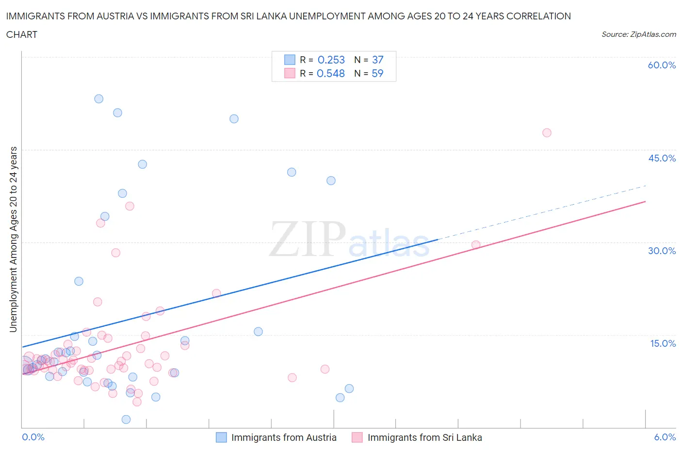 Immigrants from Austria vs Immigrants from Sri Lanka Unemployment Among Ages 20 to 24 years