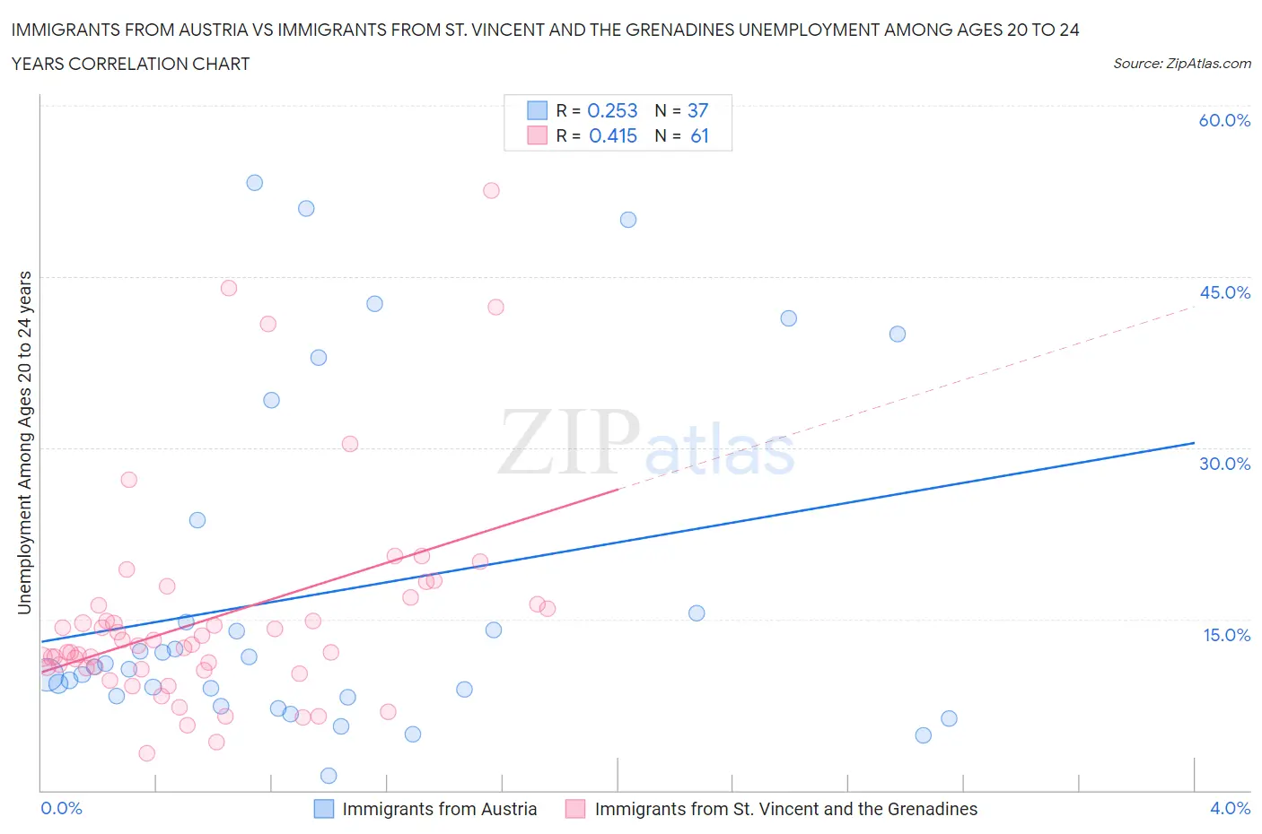 Immigrants from Austria vs Immigrants from St. Vincent and the Grenadines Unemployment Among Ages 20 to 24 years
