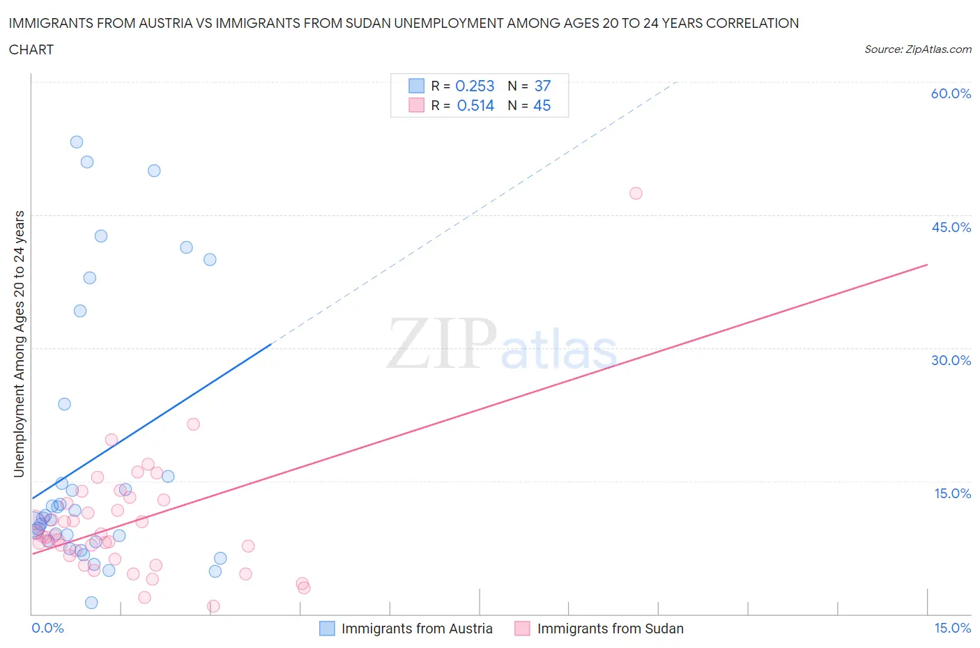 Immigrants from Austria vs Immigrants from Sudan Unemployment Among Ages 20 to 24 years