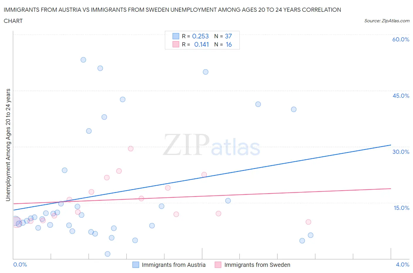 Immigrants from Austria vs Immigrants from Sweden Unemployment Among Ages 20 to 24 years