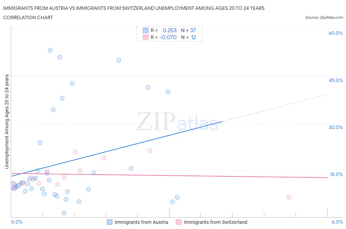 Immigrants from Austria vs Immigrants from Switzerland Unemployment Among Ages 20 to 24 years