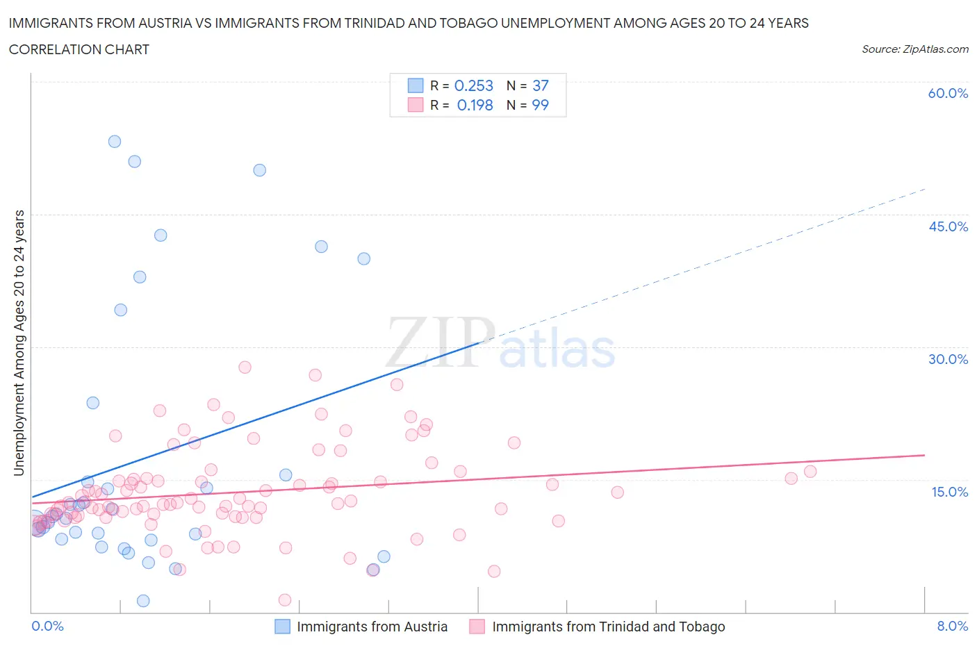 Immigrants from Austria vs Immigrants from Trinidad and Tobago Unemployment Among Ages 20 to 24 years