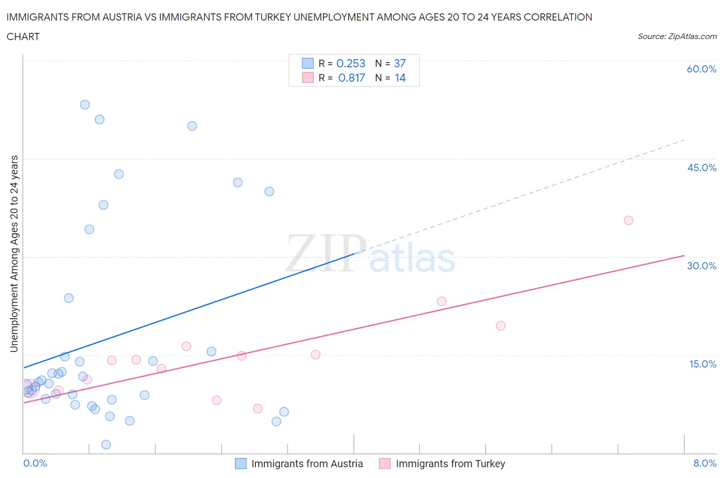 Immigrants from Austria vs Immigrants from Turkey Unemployment Among Ages 20 to 24 years