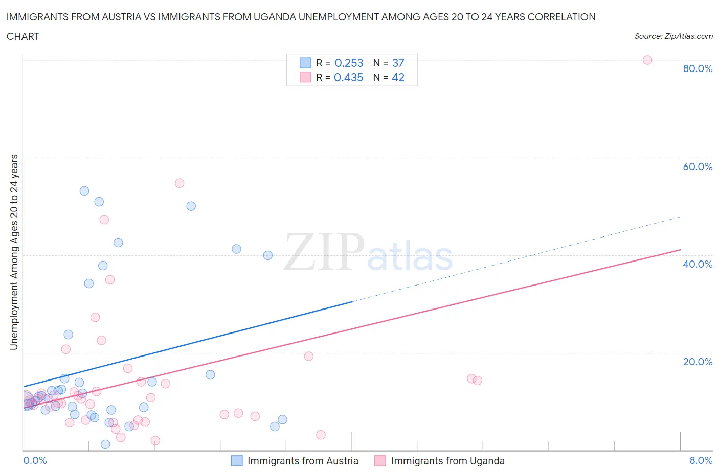 Immigrants from Austria vs Immigrants from Uganda Unemployment Among Ages 20 to 24 years