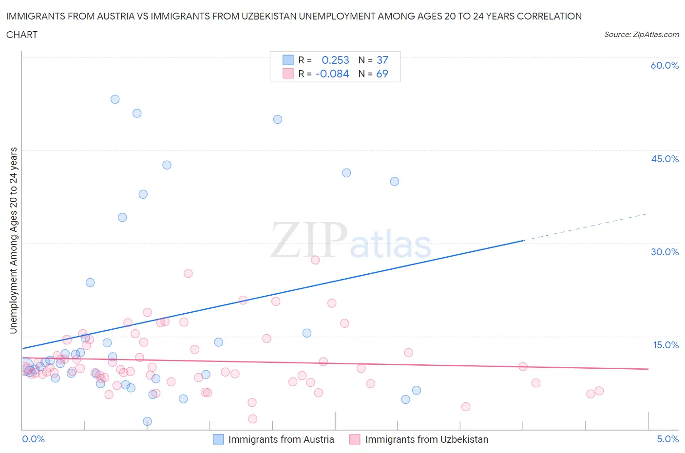 Immigrants from Austria vs Immigrants from Uzbekistan Unemployment Among Ages 20 to 24 years