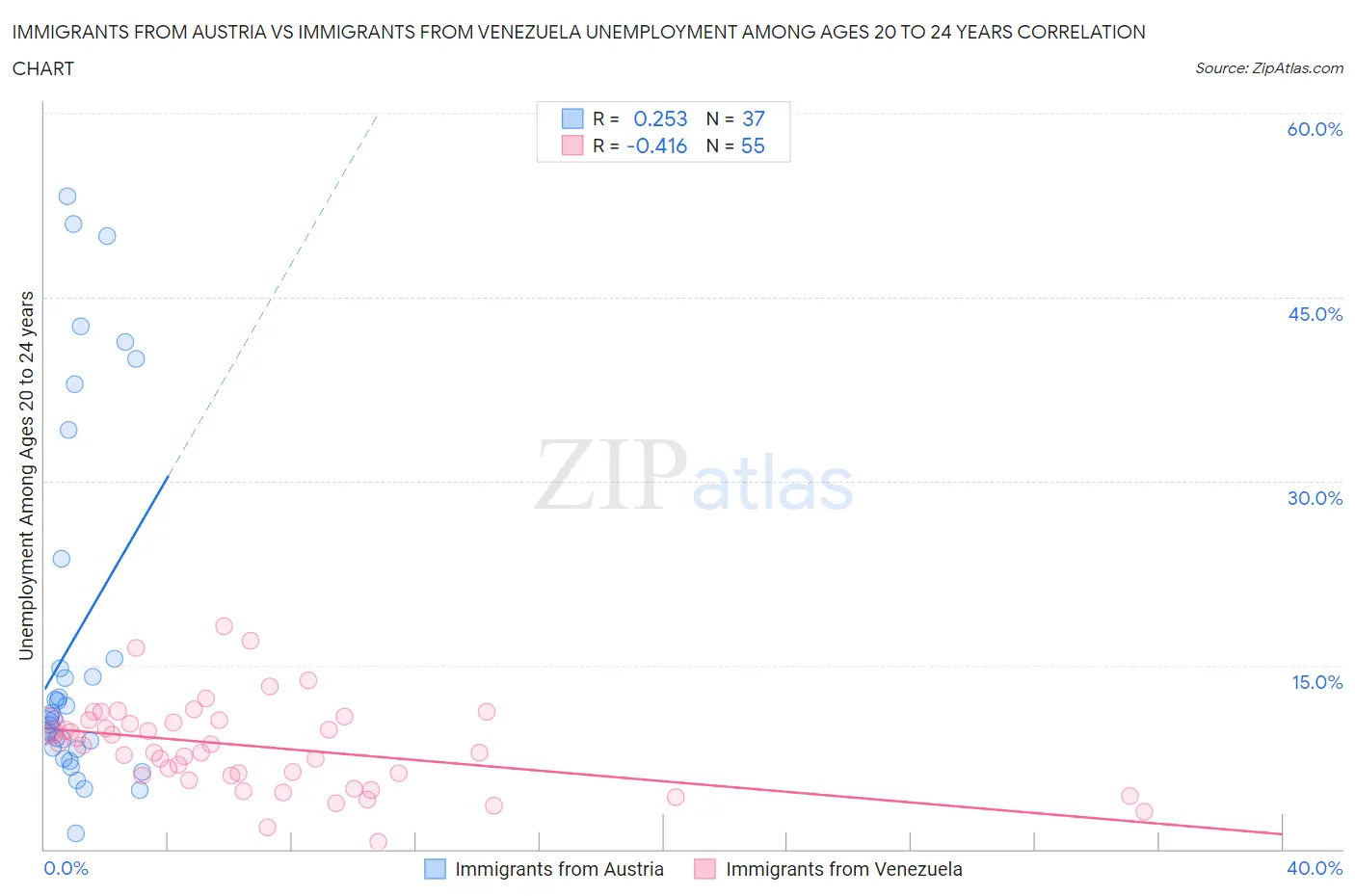 Immigrants from Austria vs Immigrants from Venezuela Unemployment Among Ages 20 to 24 years