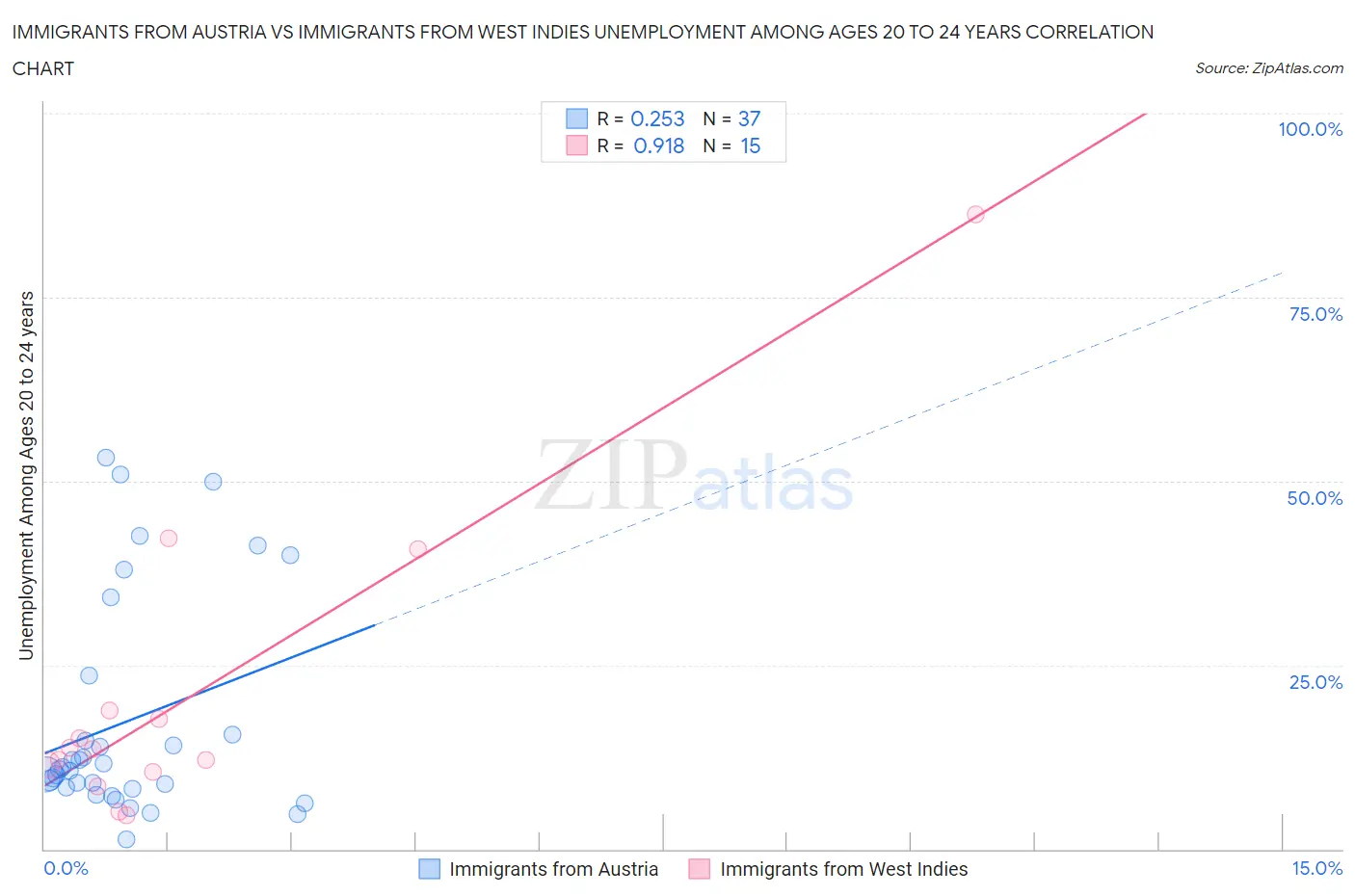 Immigrants from Austria vs Immigrants from West Indies Unemployment Among Ages 20 to 24 years