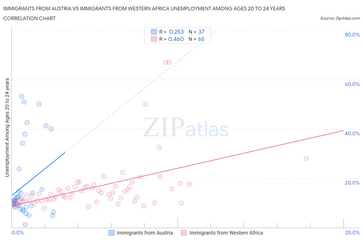 Immigrants from Austria vs Immigrants from Western Africa Unemployment Among Ages 20 to 24 years