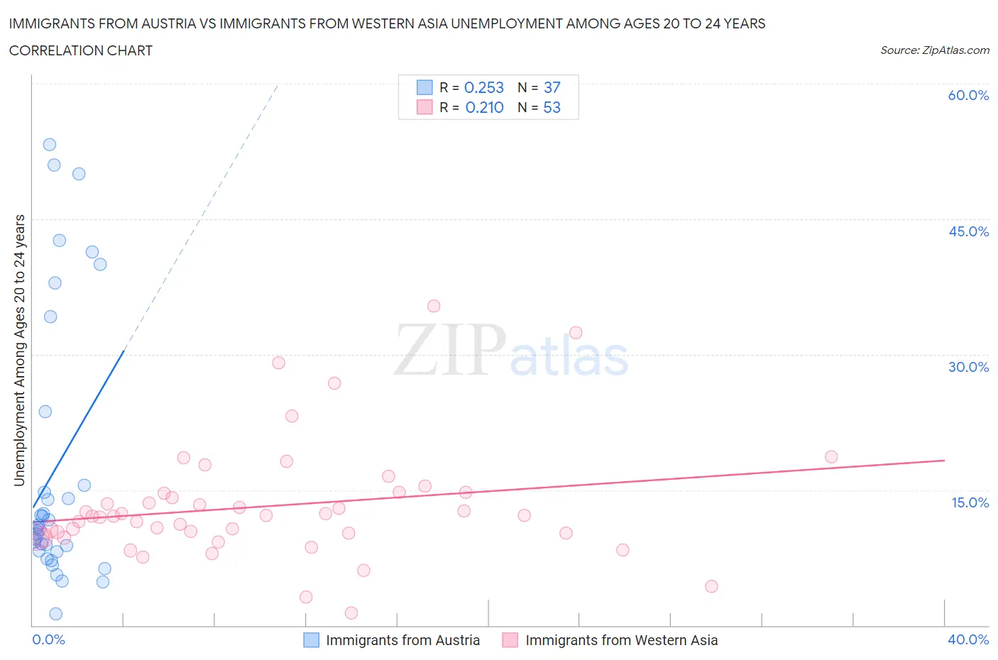 Immigrants from Austria vs Immigrants from Western Asia Unemployment Among Ages 20 to 24 years