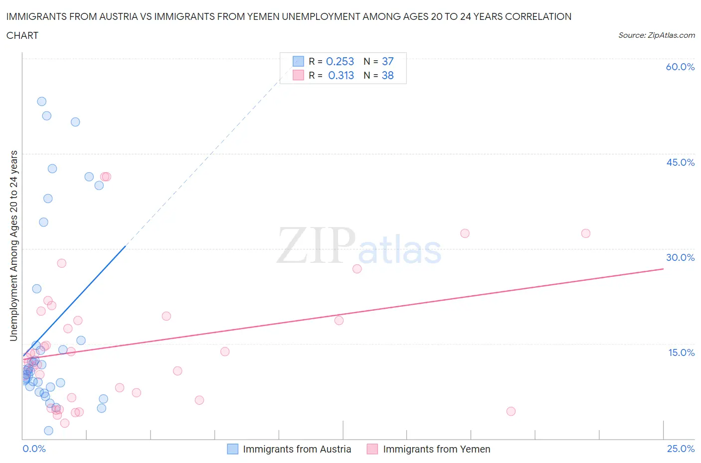Immigrants from Austria vs Immigrants from Yemen Unemployment Among Ages 20 to 24 years