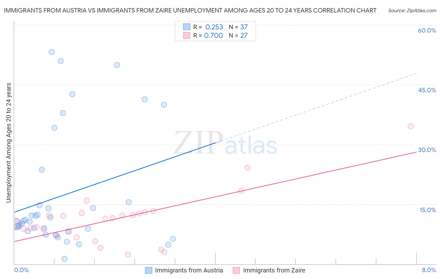 Immigrants from Austria vs Immigrants from Zaire Unemployment Among Ages 20 to 24 years