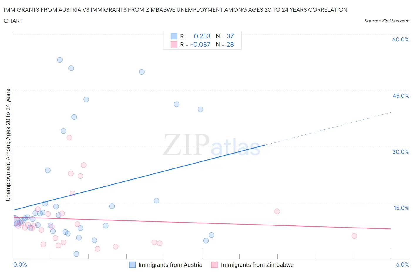 Immigrants from Austria vs Immigrants from Zimbabwe Unemployment Among Ages 20 to 24 years