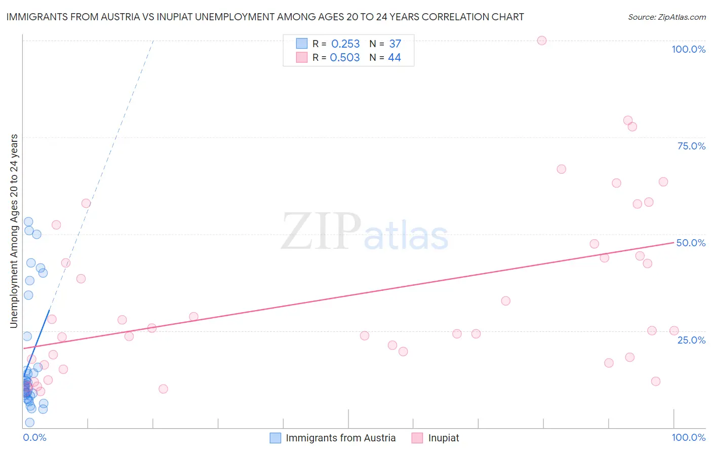 Immigrants from Austria vs Inupiat Unemployment Among Ages 20 to 24 years