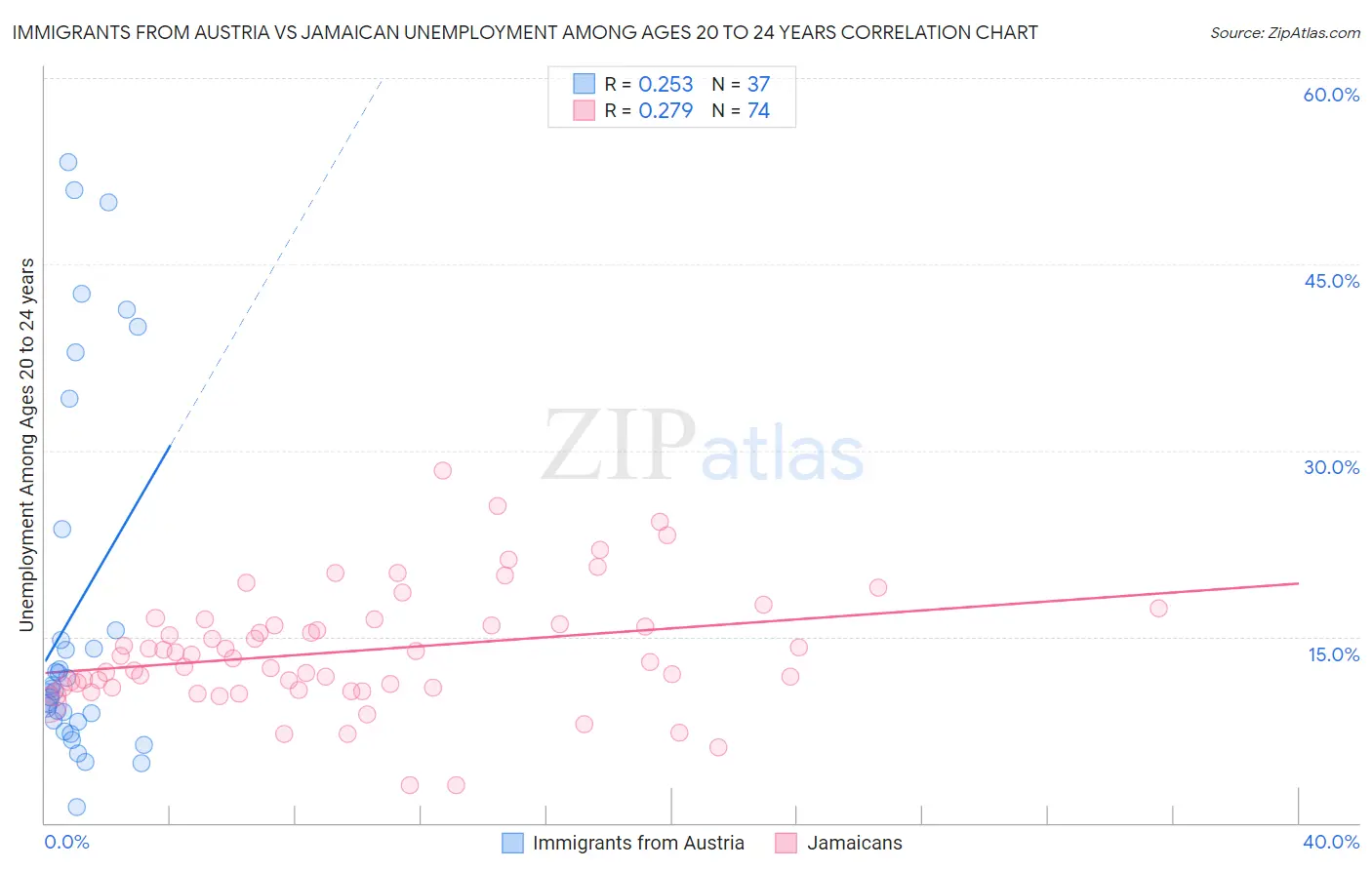 Immigrants from Austria vs Jamaican Unemployment Among Ages 20 to 24 years