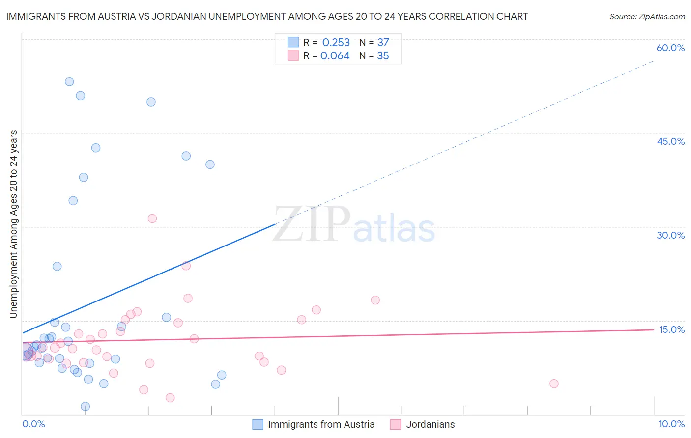 Immigrants from Austria vs Jordanian Unemployment Among Ages 20 to 24 years