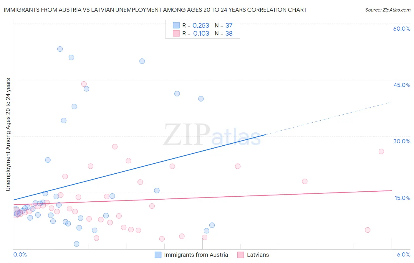 Immigrants from Austria vs Latvian Unemployment Among Ages 20 to 24 years