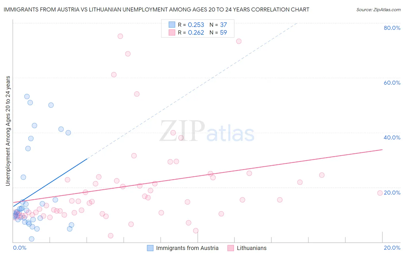 Immigrants from Austria vs Lithuanian Unemployment Among Ages 20 to 24 years