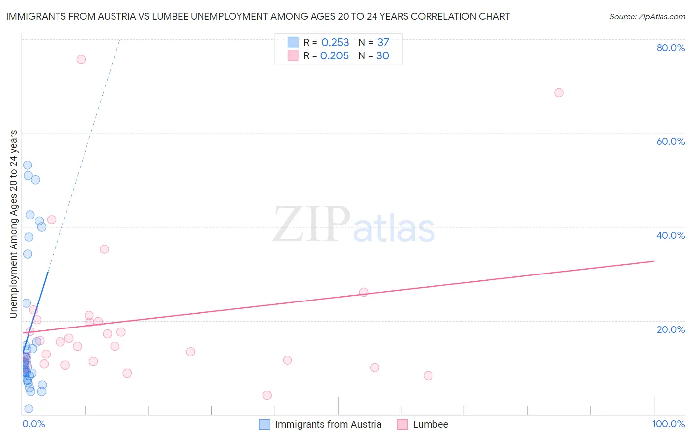 Immigrants from Austria vs Lumbee Unemployment Among Ages 20 to 24 years