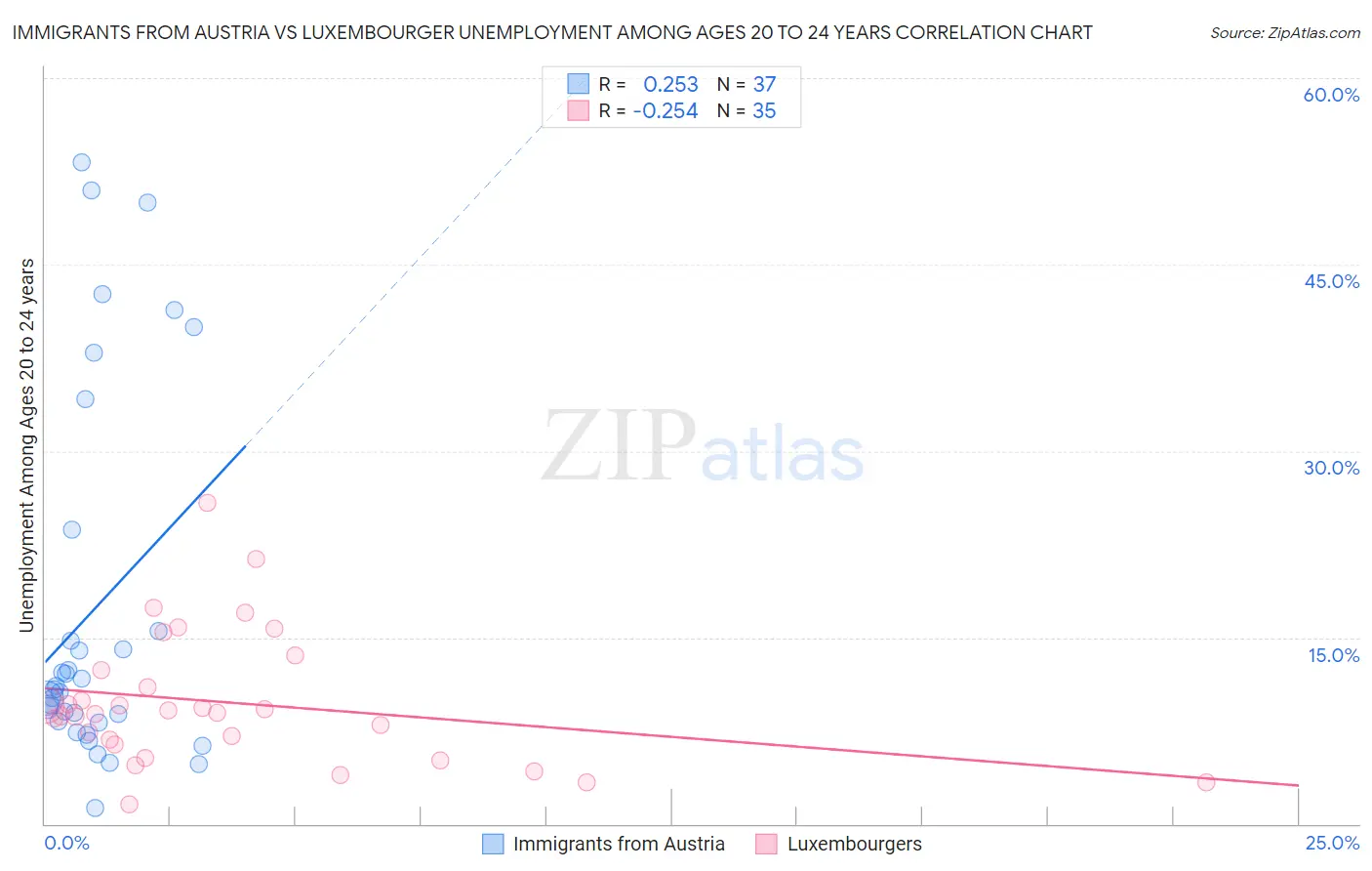 Immigrants from Austria vs Luxembourger Unemployment Among Ages 20 to 24 years