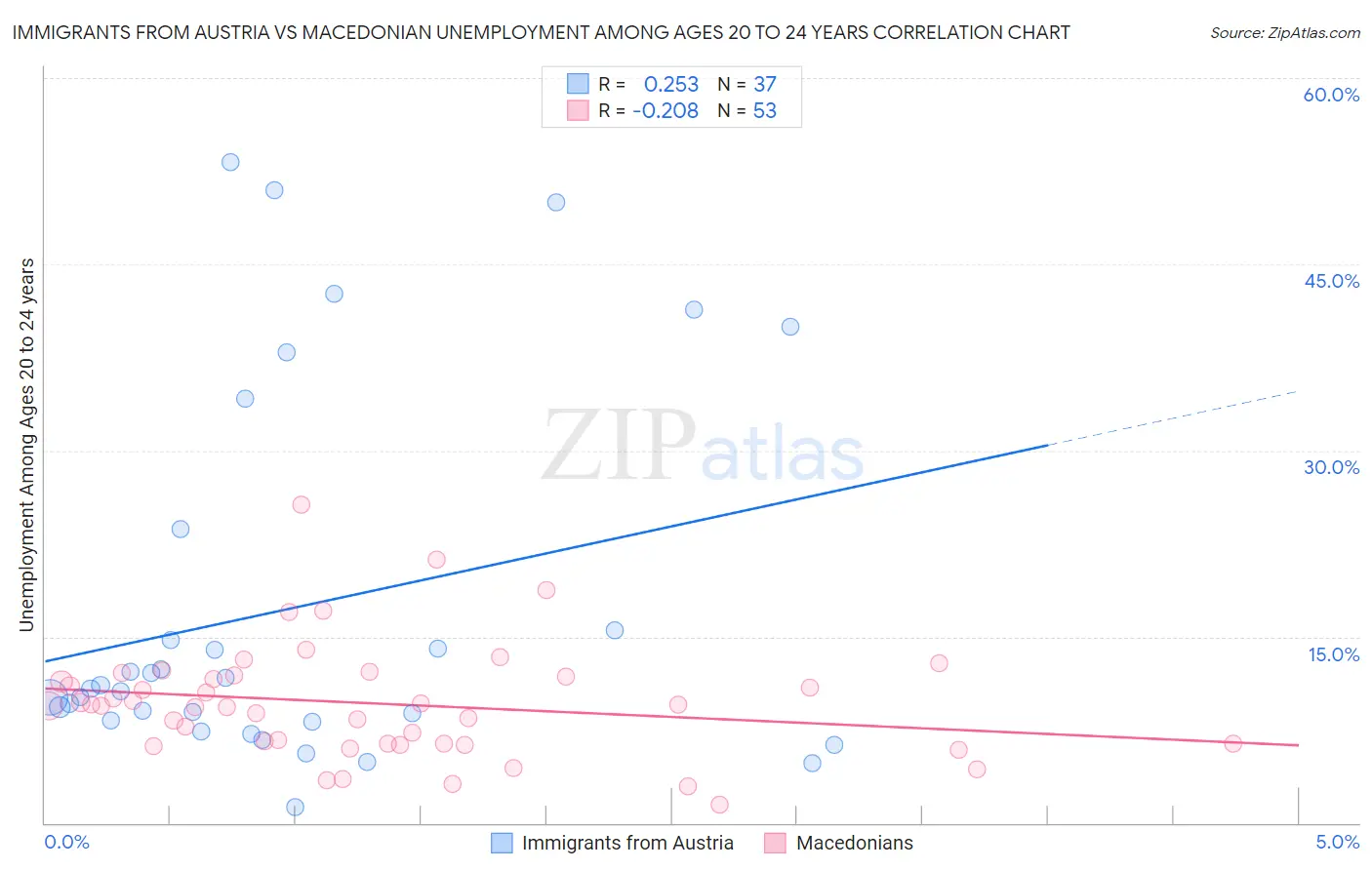 Immigrants from Austria vs Macedonian Unemployment Among Ages 20 to 24 years