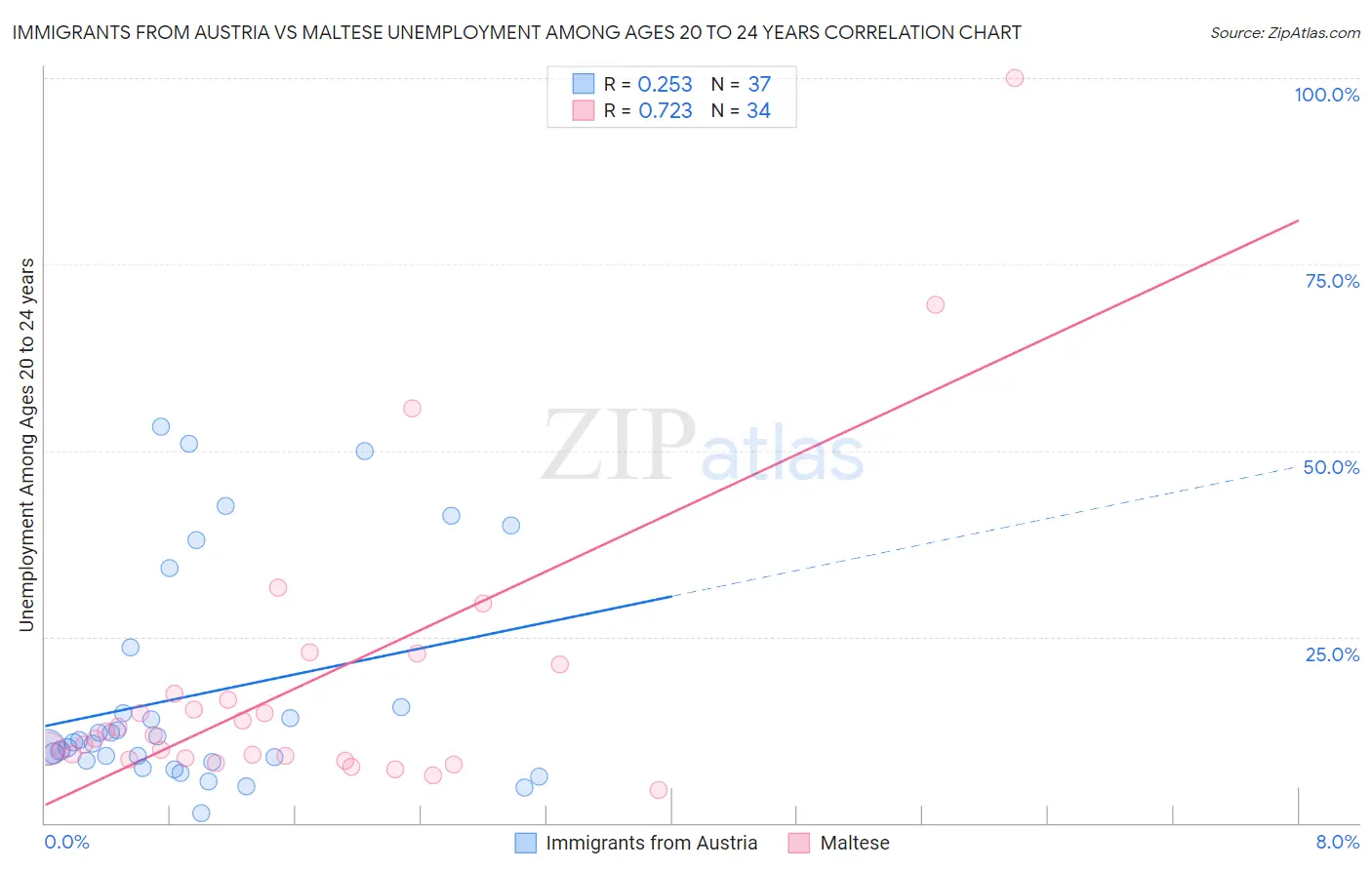 Immigrants from Austria vs Maltese Unemployment Among Ages 20 to 24 years