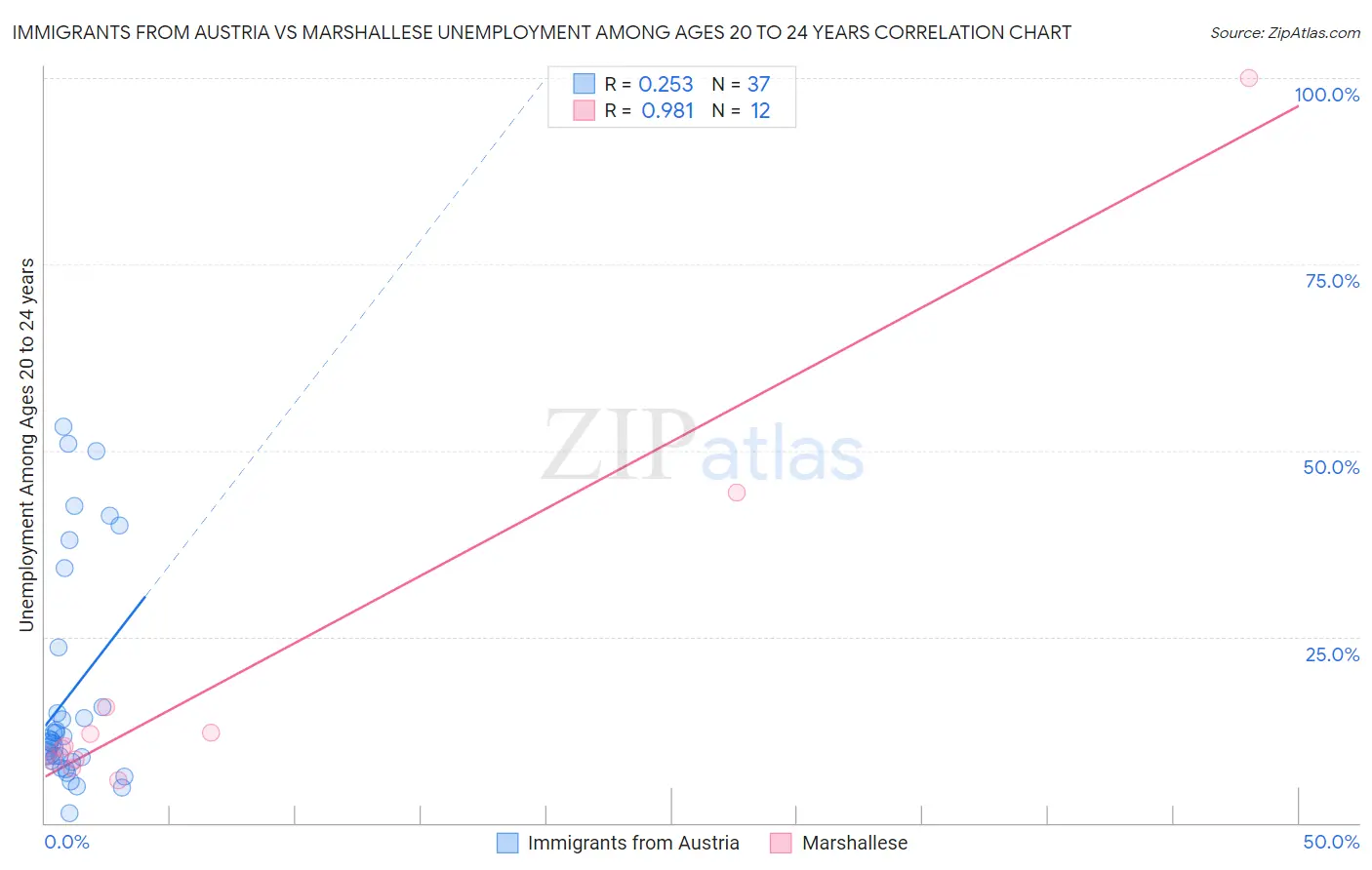 Immigrants from Austria vs Marshallese Unemployment Among Ages 20 to 24 years