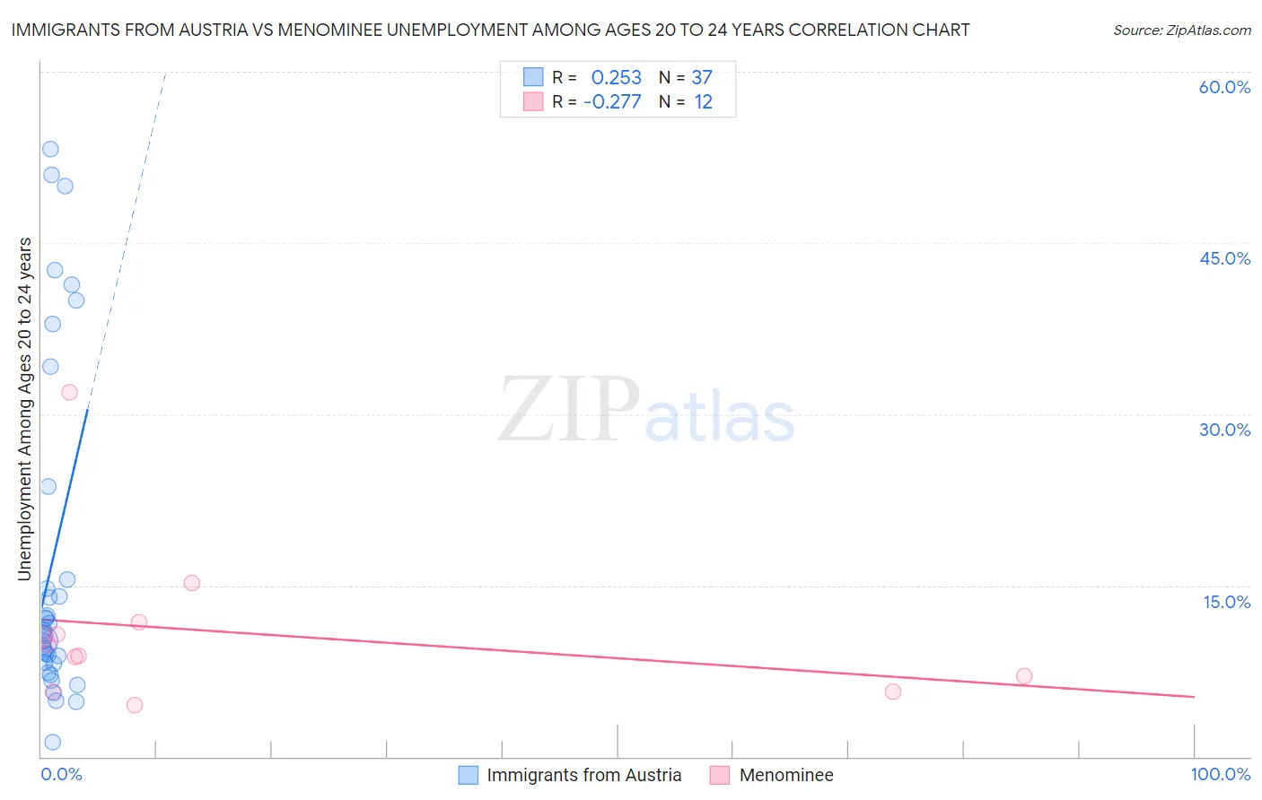 Immigrants from Austria vs Menominee Unemployment Among Ages 20 to 24 years