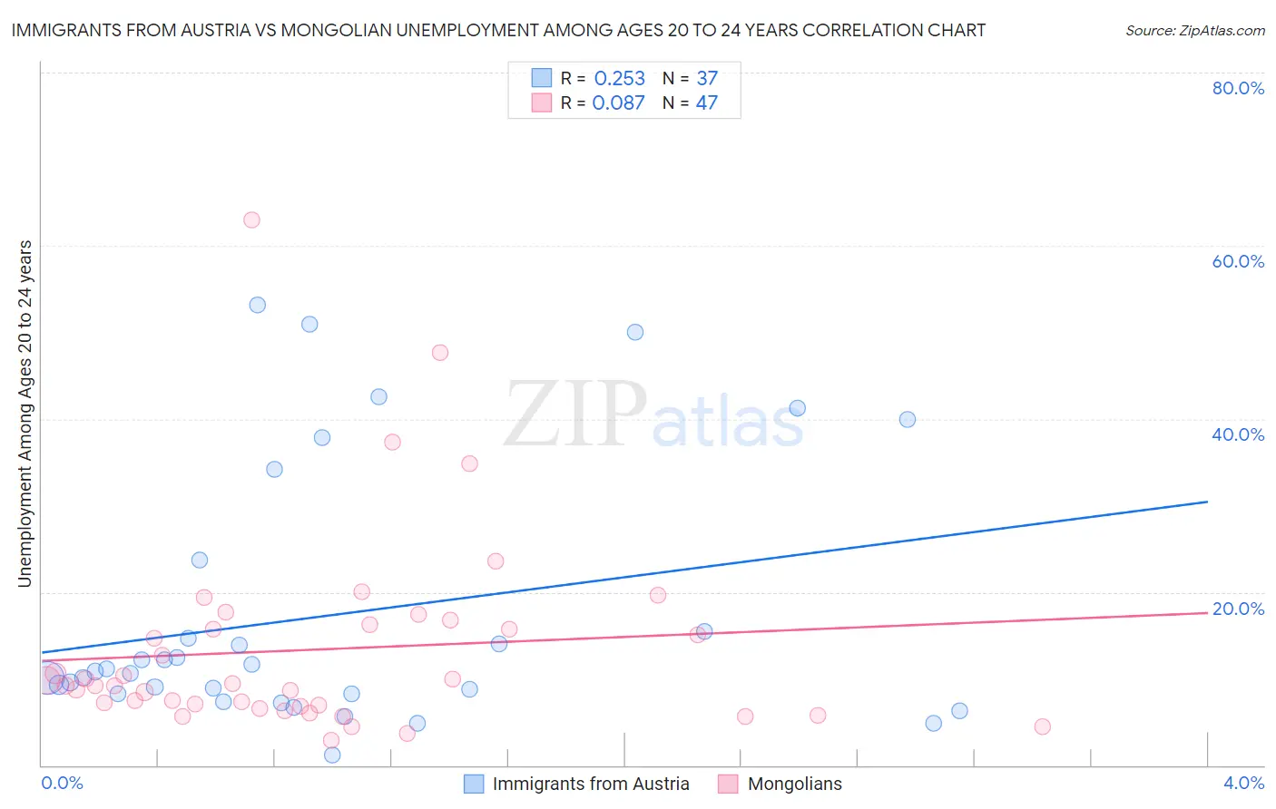 Immigrants from Austria vs Mongolian Unemployment Among Ages 20 to 24 years