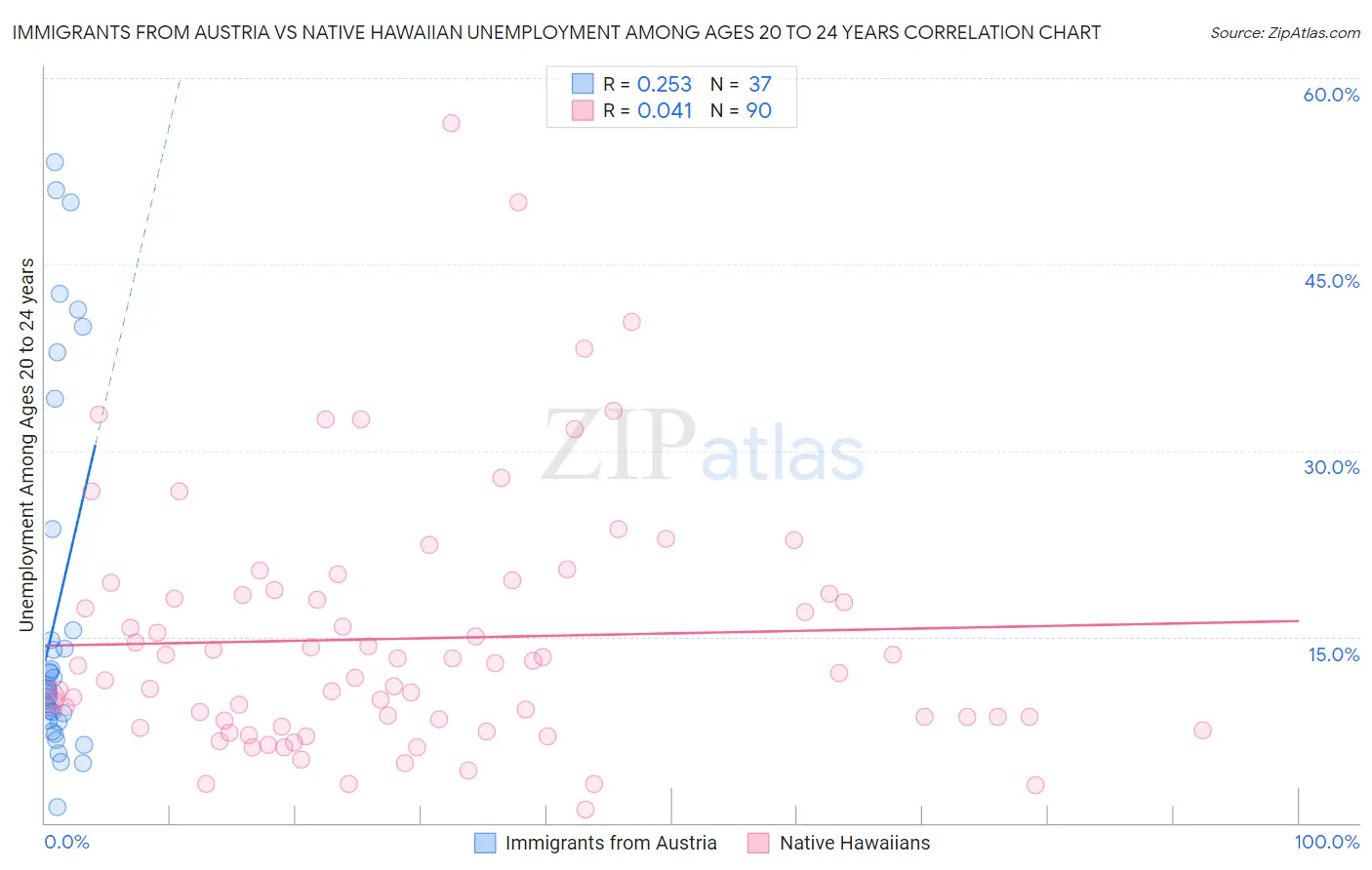 Immigrants from Austria vs Native Hawaiian Unemployment Among Ages 20 to 24 years