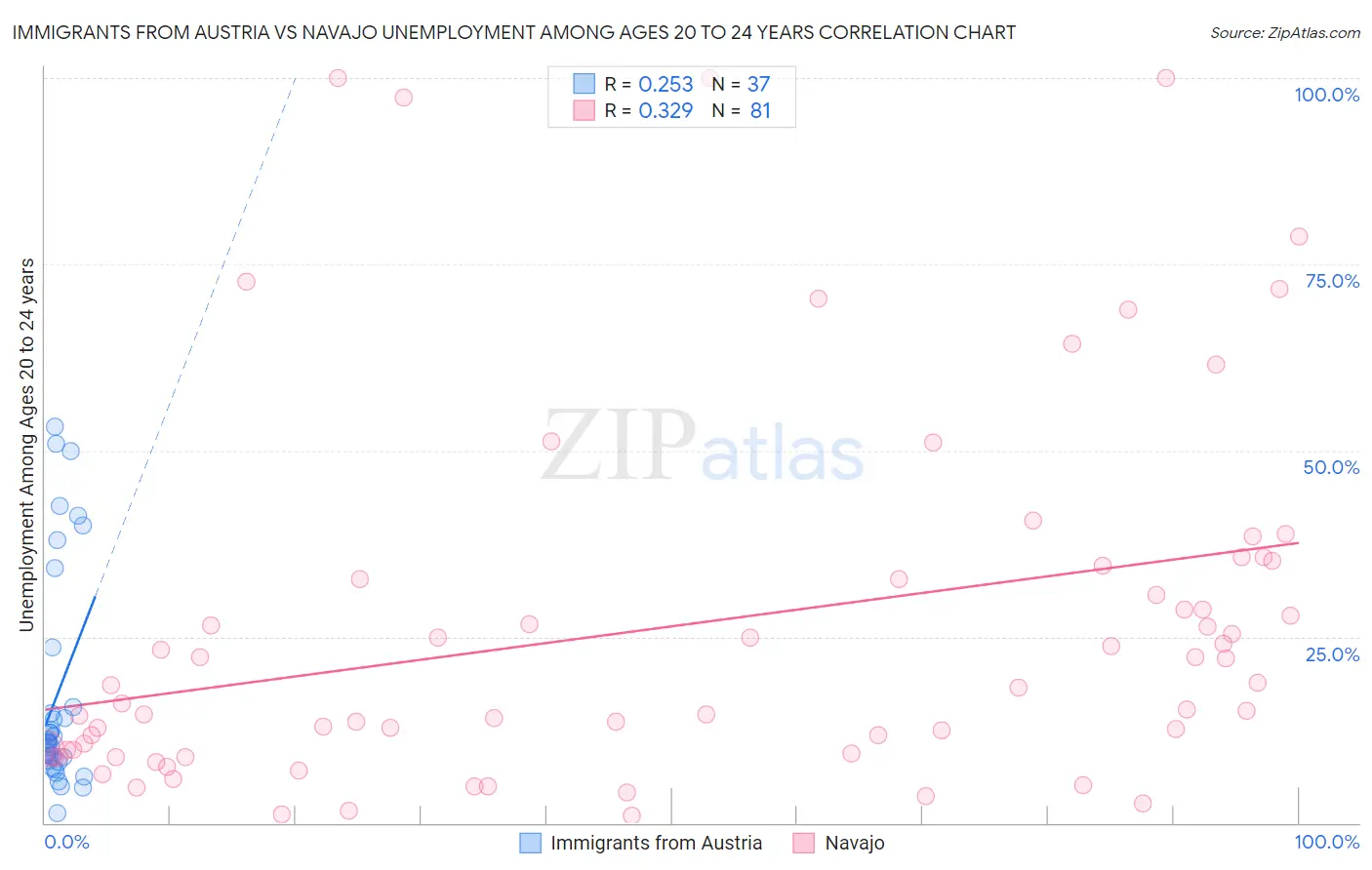 Immigrants from Austria vs Navajo Unemployment Among Ages 20 to 24 years