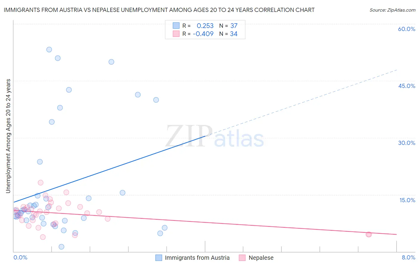 Immigrants from Austria vs Nepalese Unemployment Among Ages 20 to 24 years