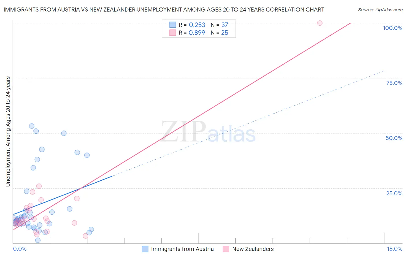 Immigrants from Austria vs New Zealander Unemployment Among Ages 20 to 24 years