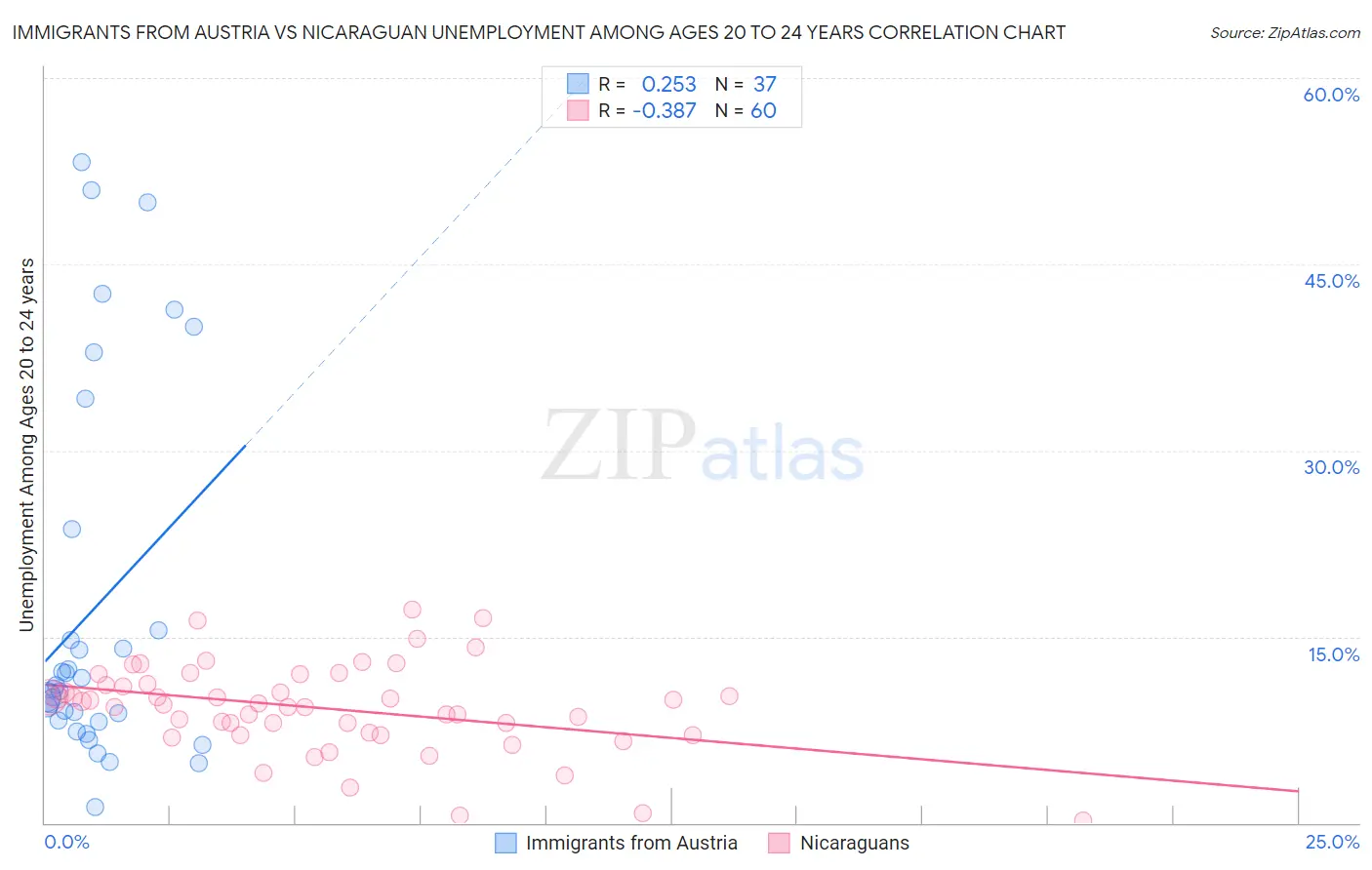 Immigrants from Austria vs Nicaraguan Unemployment Among Ages 20 to 24 years
