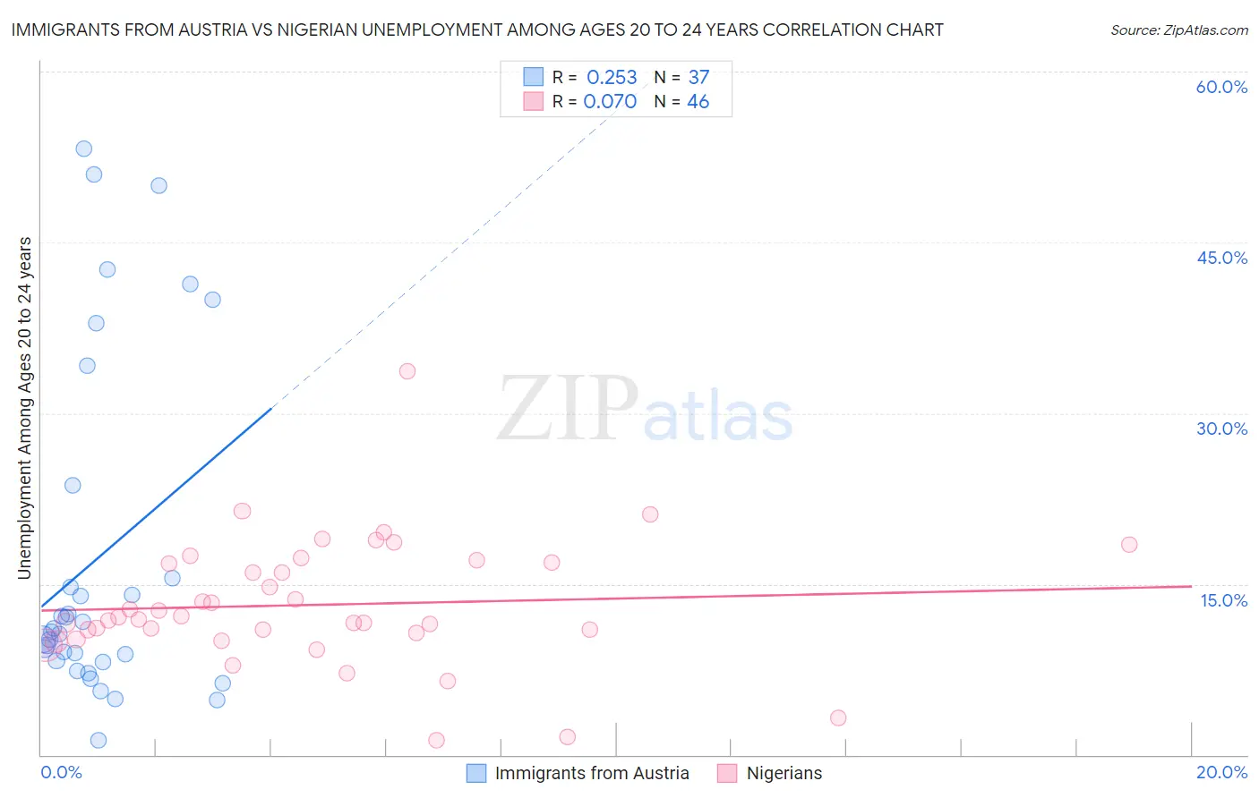 Immigrants from Austria vs Nigerian Unemployment Among Ages 20 to 24 years