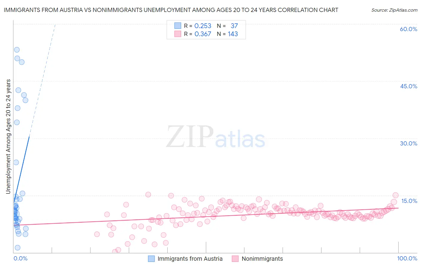 Immigrants from Austria vs Nonimmigrants Unemployment Among Ages 20 to 24 years