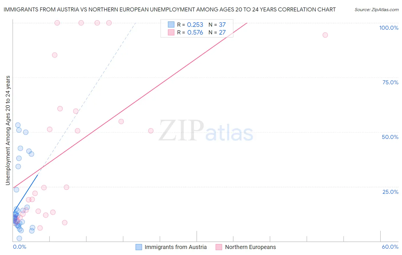 Immigrants from Austria vs Northern European Unemployment Among Ages 20 to 24 years