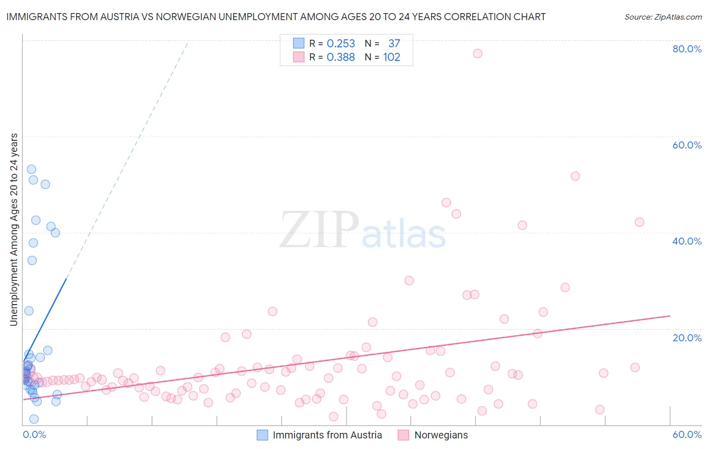 Immigrants from Austria vs Norwegian Unemployment Among Ages 20 to 24 years
