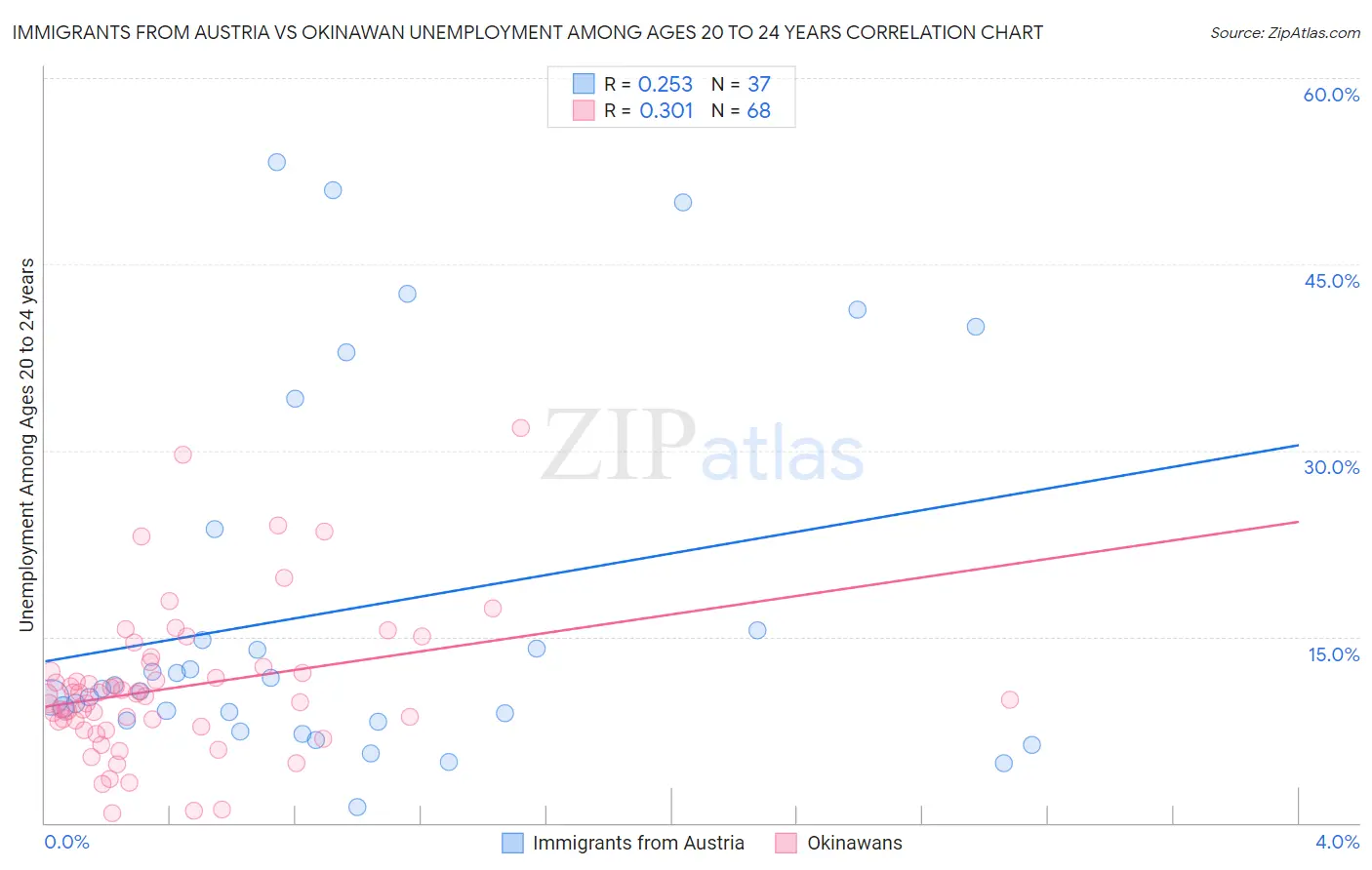 Immigrants from Austria vs Okinawan Unemployment Among Ages 20 to 24 years