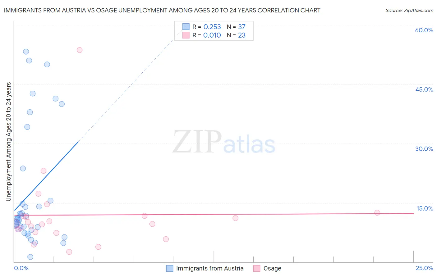 Immigrants from Austria vs Osage Unemployment Among Ages 20 to 24 years