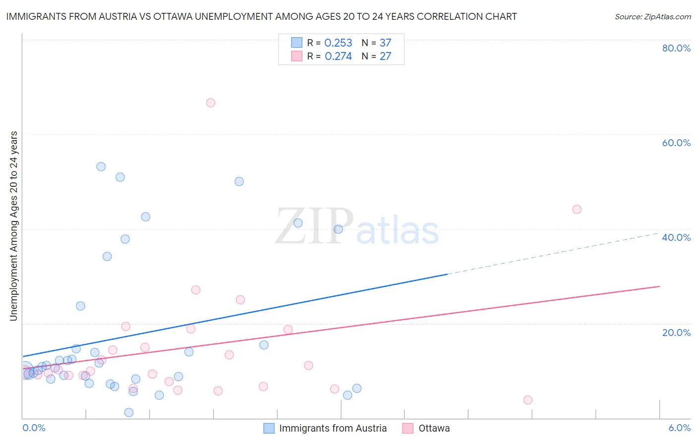 Immigrants from Austria vs Ottawa Unemployment Among Ages 20 to 24 years