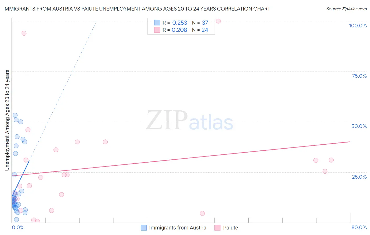 Immigrants from Austria vs Paiute Unemployment Among Ages 20 to 24 years