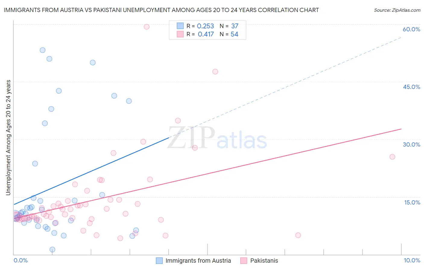 Immigrants from Austria vs Pakistani Unemployment Among Ages 20 to 24 years