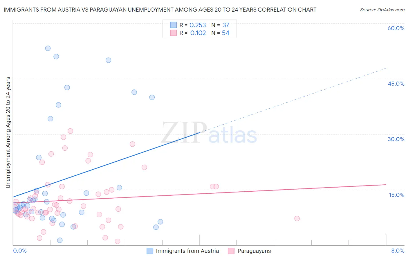 Immigrants from Austria vs Paraguayan Unemployment Among Ages 20 to 24 years