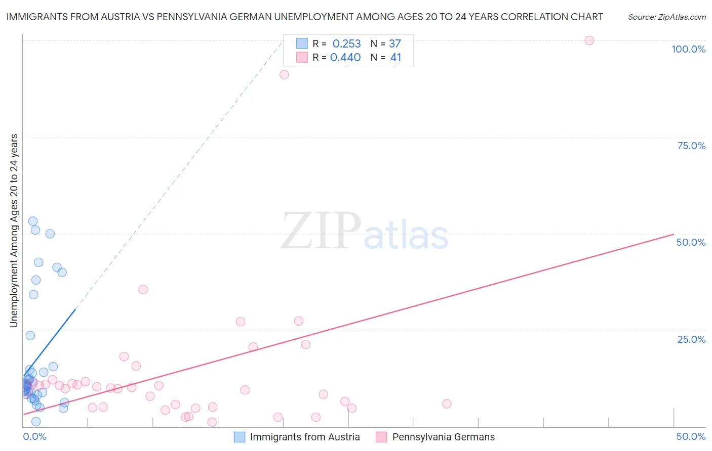 Immigrants from Austria vs Pennsylvania German Unemployment Among Ages 20 to 24 years