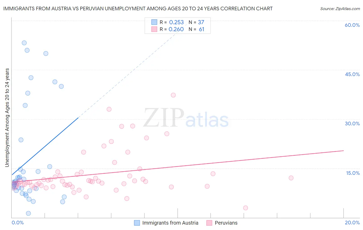 Immigrants from Austria vs Peruvian Unemployment Among Ages 20 to 24 years