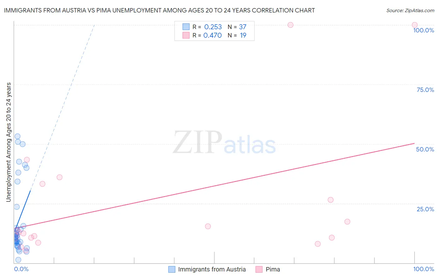 Immigrants from Austria vs Pima Unemployment Among Ages 20 to 24 years