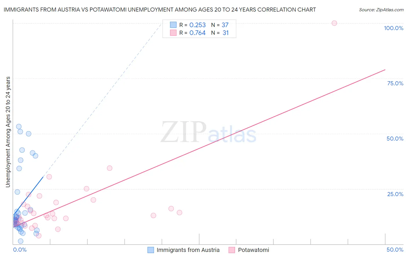 Immigrants from Austria vs Potawatomi Unemployment Among Ages 20 to 24 years
