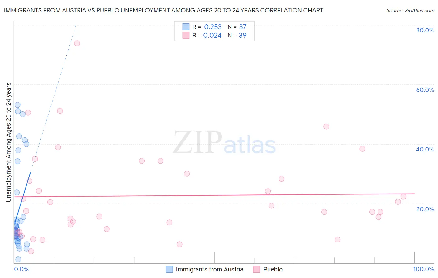 Immigrants from Austria vs Pueblo Unemployment Among Ages 20 to 24 years