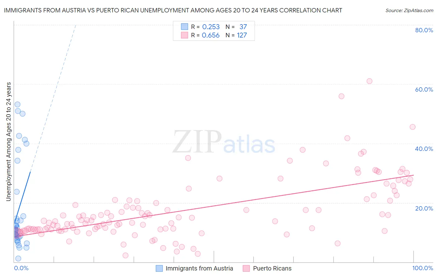 Immigrants from Austria vs Puerto Rican Unemployment Among Ages 20 to 24 years