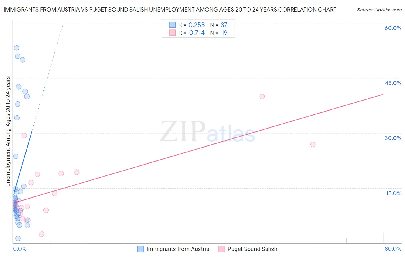 Immigrants from Austria vs Puget Sound Salish Unemployment Among Ages 20 to 24 years